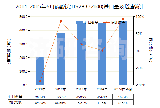 2011-2015年6月硫酸鎂(HS28332100)進口量及增速統(tǒng)計